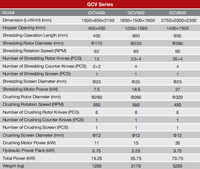 Modelle und Parameter der GENOX GCV-Baureihe Shredder-Granulator-Kombination